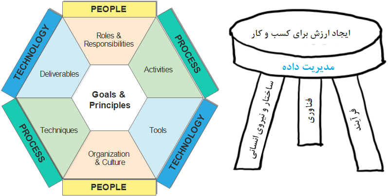  شش ضلعی عوامل محیطی DMBOK     